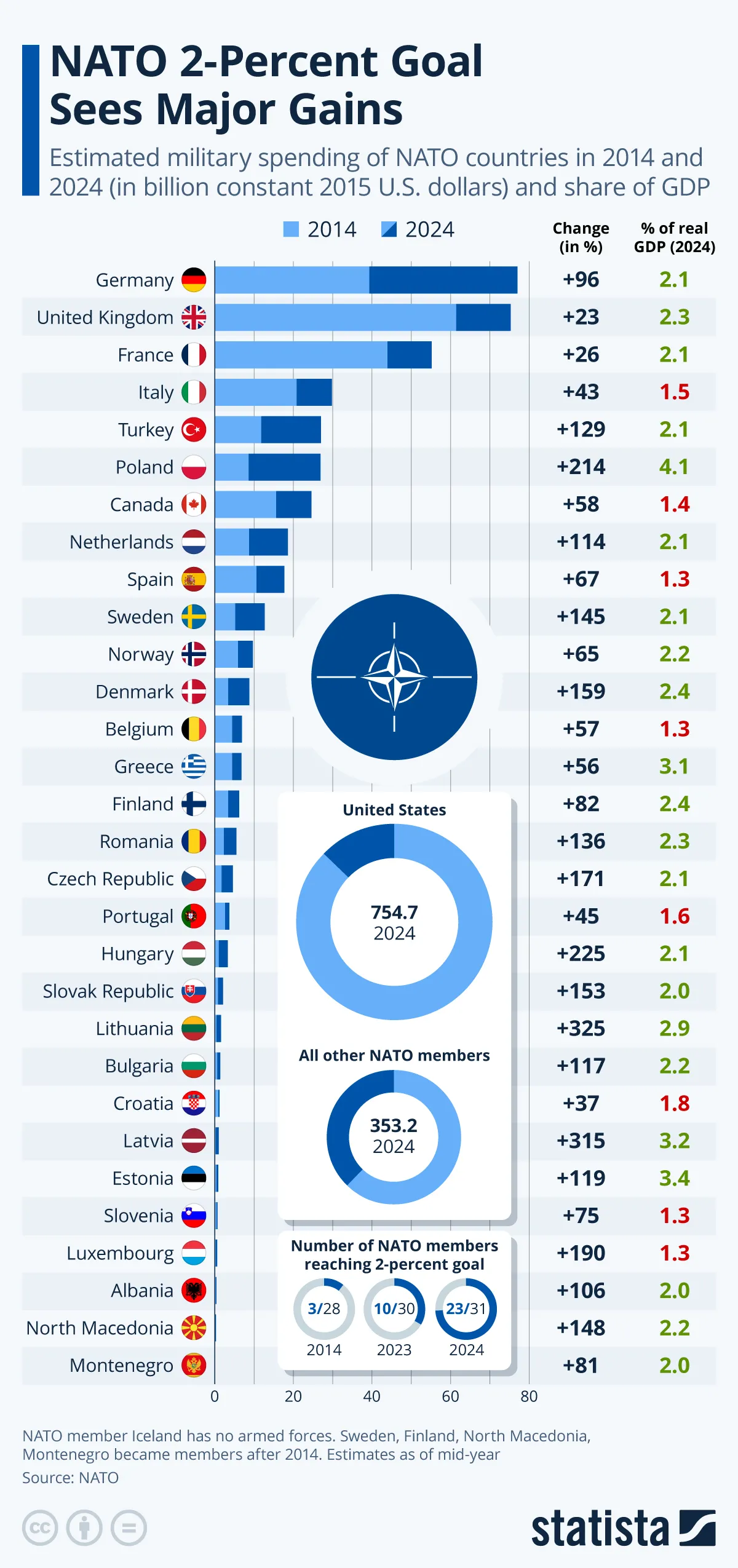 Wydatki za obronność państw NATO