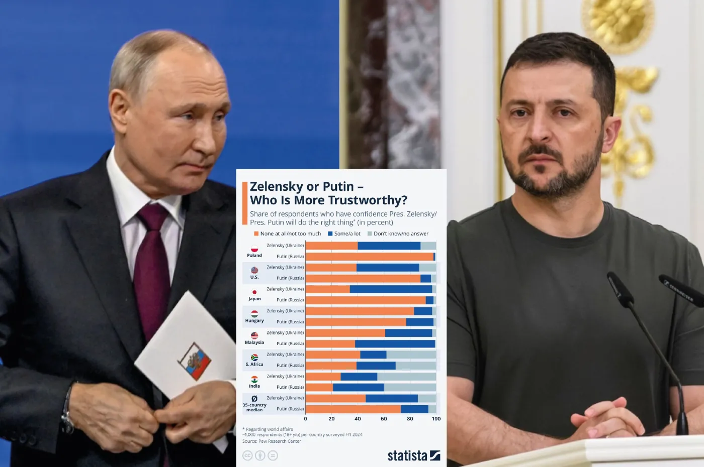 Zełenski czy Putin. Kto jest bardziej godny zaufania?