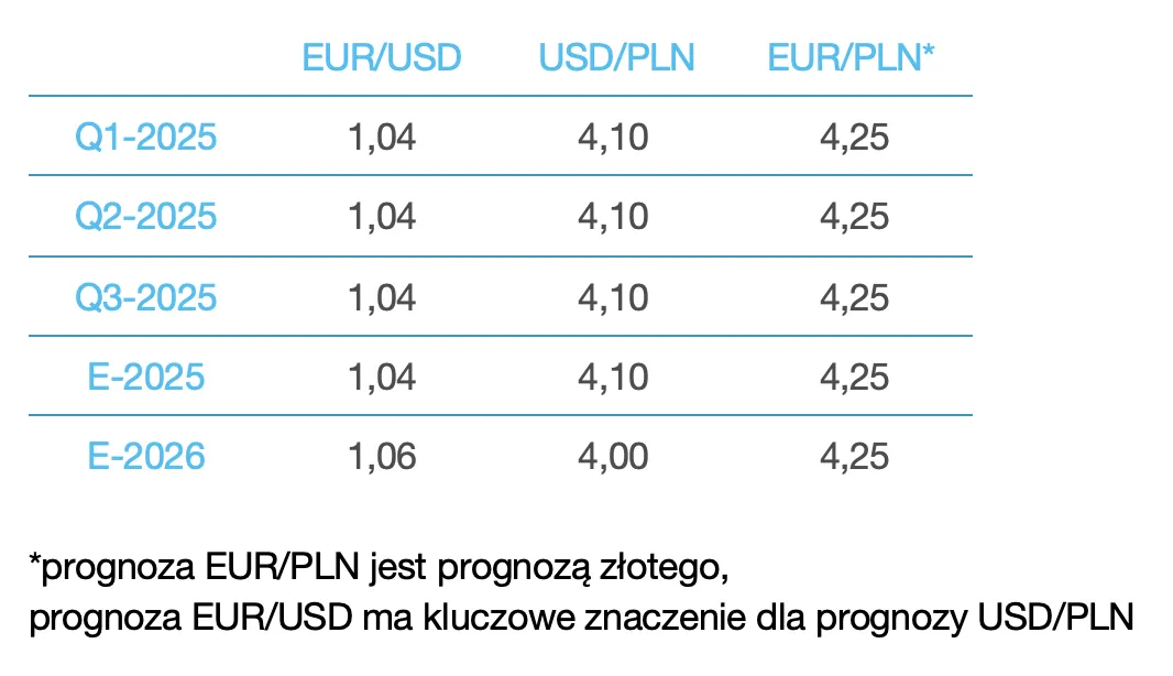 Prognoza dla dolara amerykańskiego