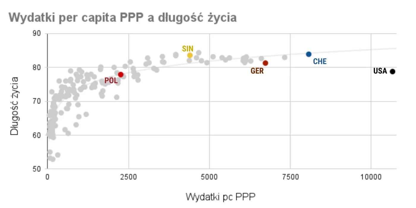 Wydatki na zdrowie a długość życia.