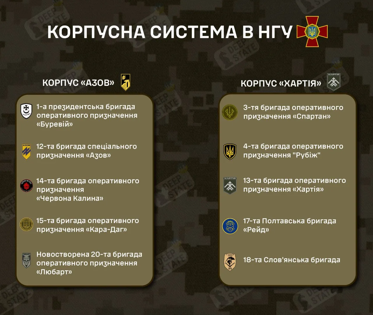 System korpusów w gwardii Ukrainy