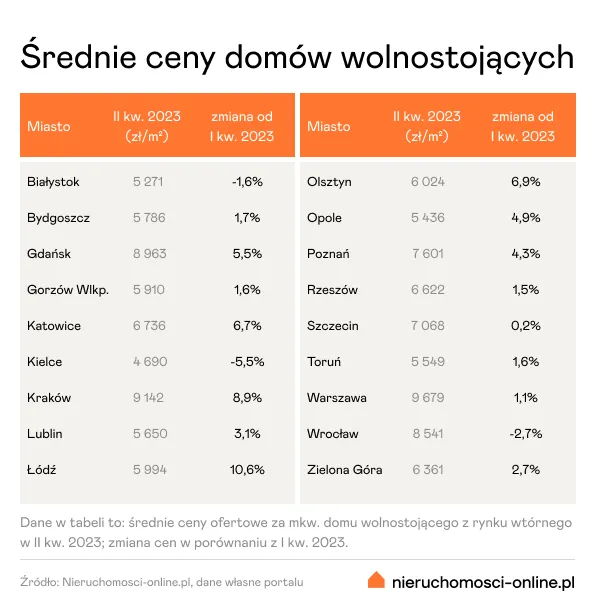 Średnie ceny domów wolnostojących