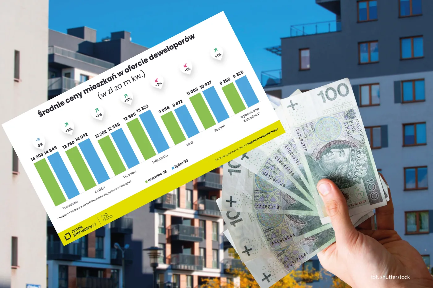 Ile zapłacimy za nowe mieszkanie? Są najnowsze dane za lipiec
