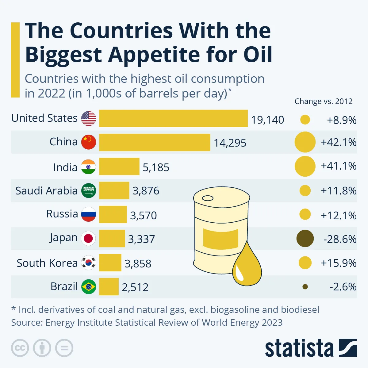 Który kraj zużywa najwięcej ropy?