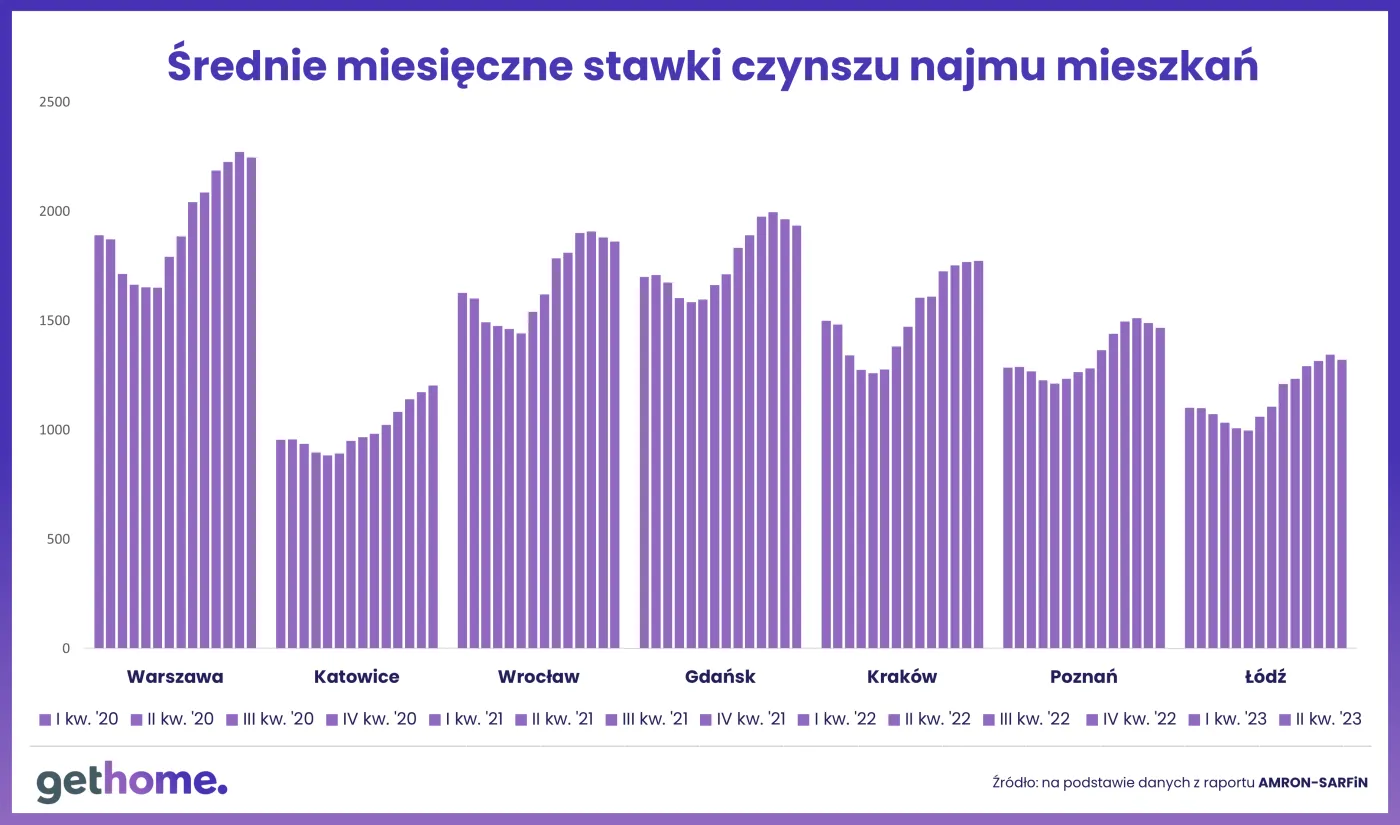 Średnie miesięczne stawki czynszu