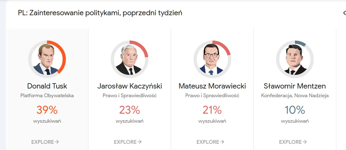 Zainteresowanie Polaków politykami przed Debatą Wyborczą w TVP