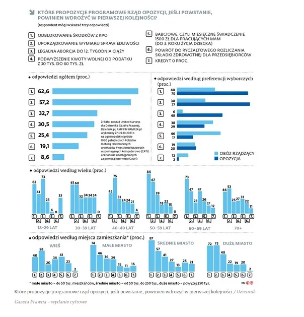 Czym powinien zająć się nowy rząd?