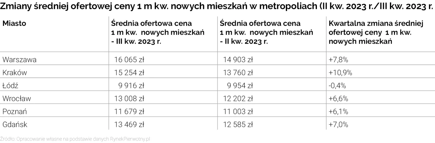 Zmiany cen ofertowych w metropoliach