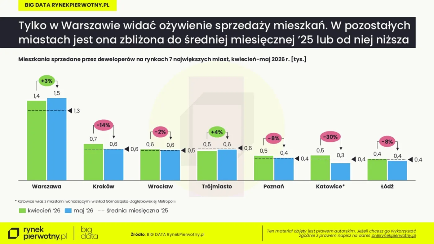 Ceny mieszkań na rynku pierwotnym