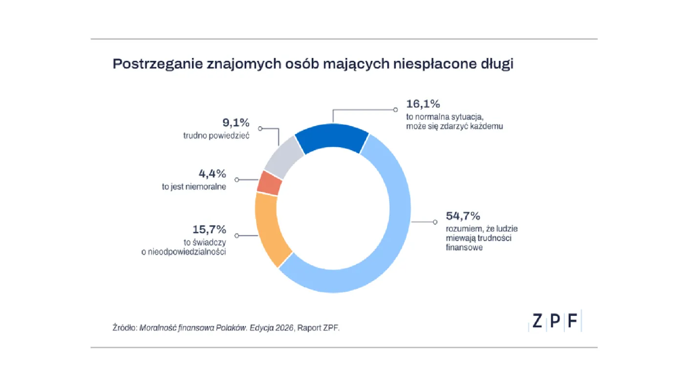 Jak postrzegamy znajomych i bliskich, którzy nie spłacają swoich długów