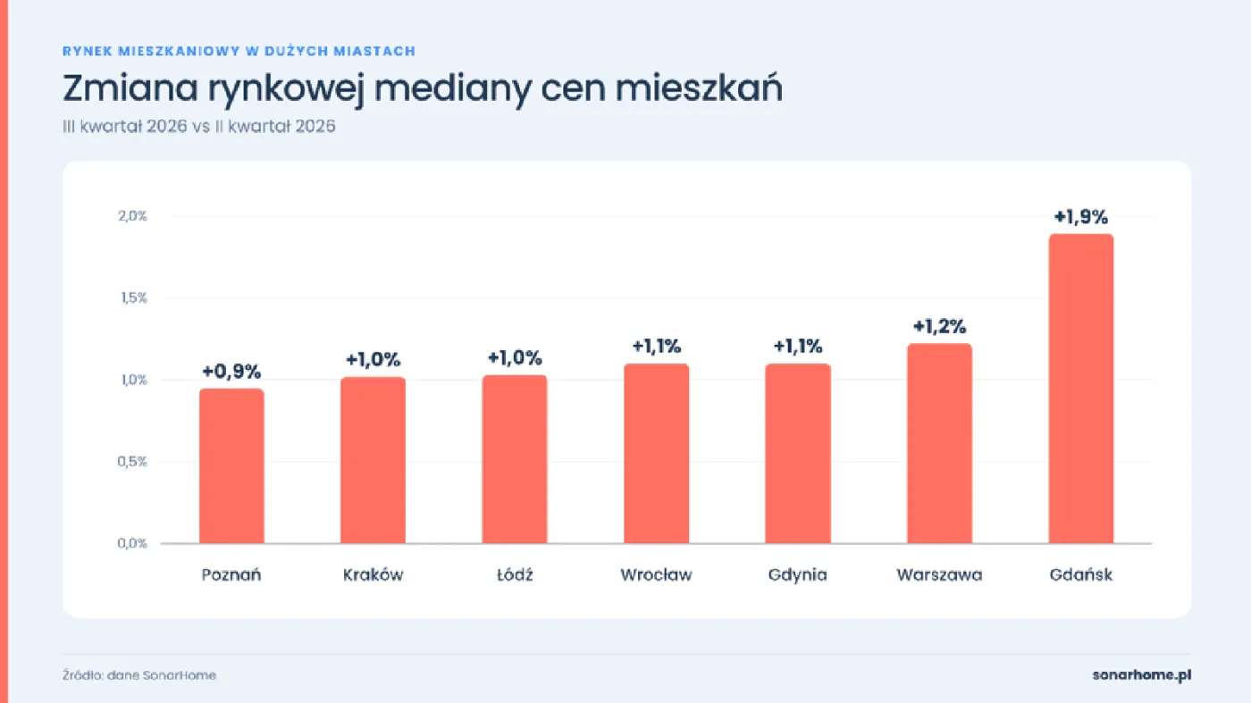 Zmiana rynkowej mediany cen mieszkań w dużych miastach rok do roku w 3Q