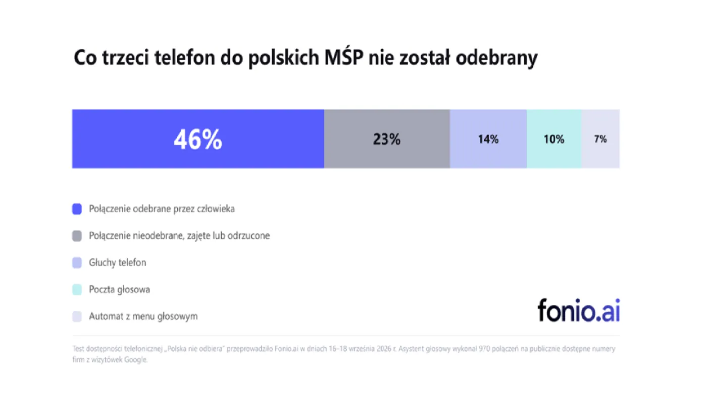 W MŚP co trzeci telefon od potencjalnego klienta pozostaje bez odpowiedzi