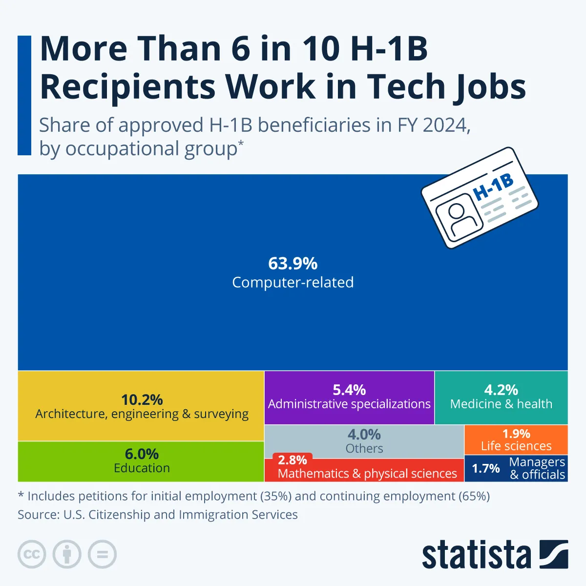 Pracownicy z wizami H-1B w branżach