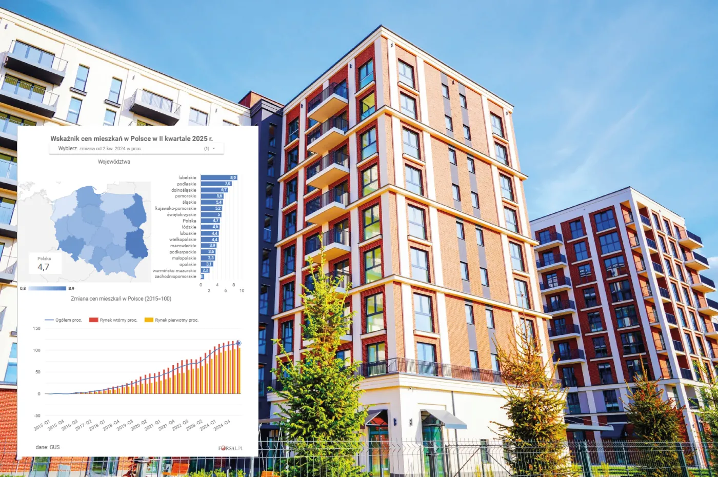 Tanio już było. W ciągu dekady mieszkania w Polsce podrożały o ponad 100 proc.
