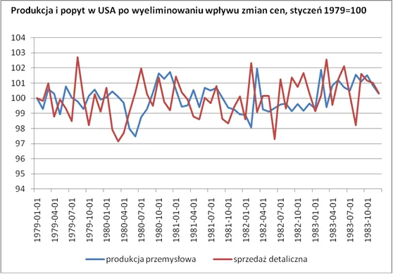 produkcja_i_popyt_w_usa_po_wyeliminowaniu_wplywu_zmian_cen_styczen_1979_100_178218.png