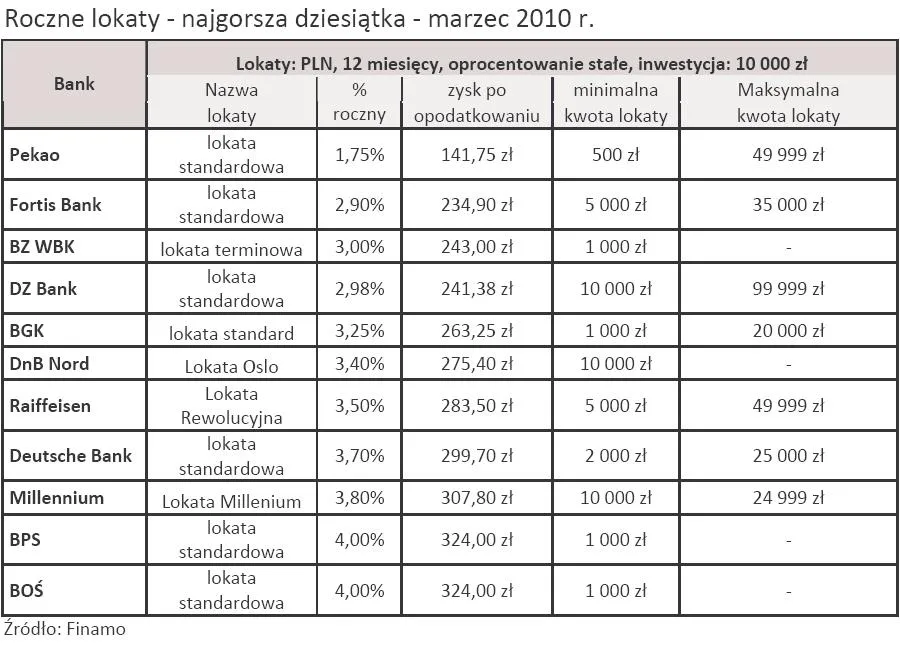 dziesiec_najgorszych_lokat_rocznych_179843.jpg