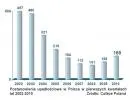 Coface: W I kwartale 2010 roku zbankrutowało 168 polskich firm