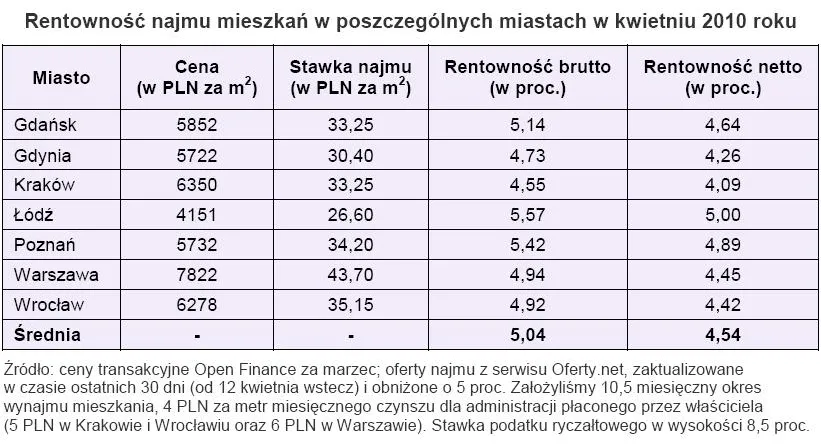rentownosc_najmu_mieszkan_w_poszczegolnych_miastach_w_kwietniu_2010_roku_193839.jpg