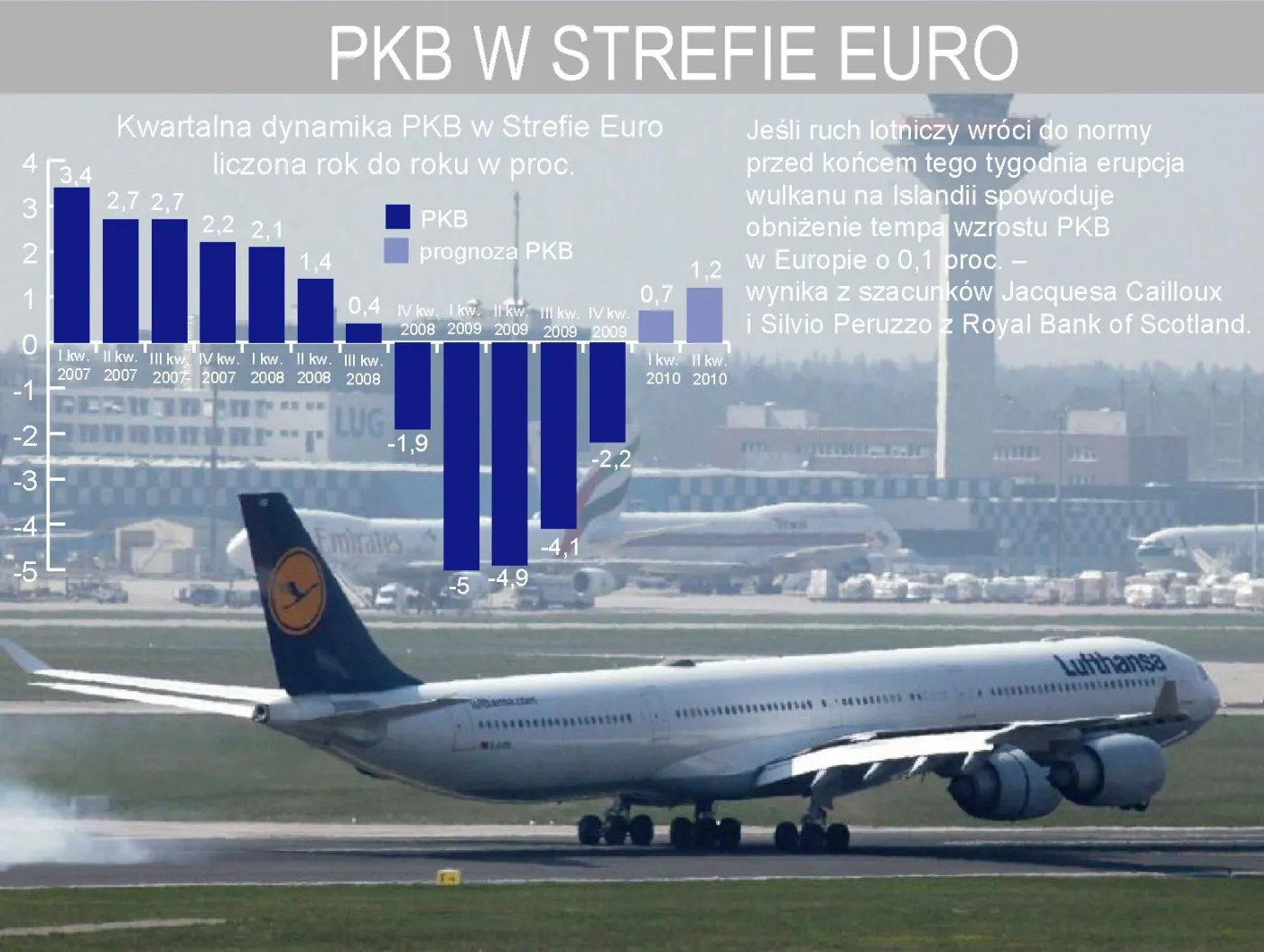 Eksperci: Chmura pyłu wulkanicznego obniży tempo wzrostu PKB w Europie o 0,1 proc.