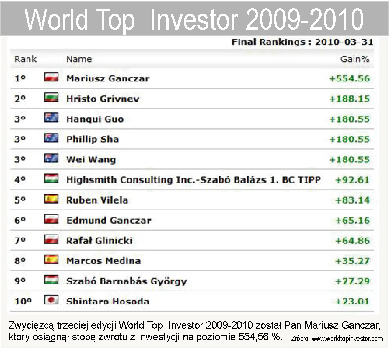 world_top_investor_2009_2010_ranking_205048.jpg