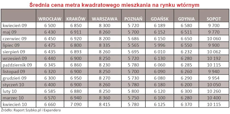 srednia_cena_metra_kwadratowego_mieszkania_na_rynku_wtornym_kwiecien_2010_r_205738.jpg