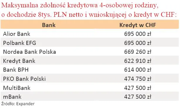 maksymalna_zdolnosc_kredytowa_4_osobowej_rodziny_o_dochodach_8_tys_zl_w_chf_205792.jpg
