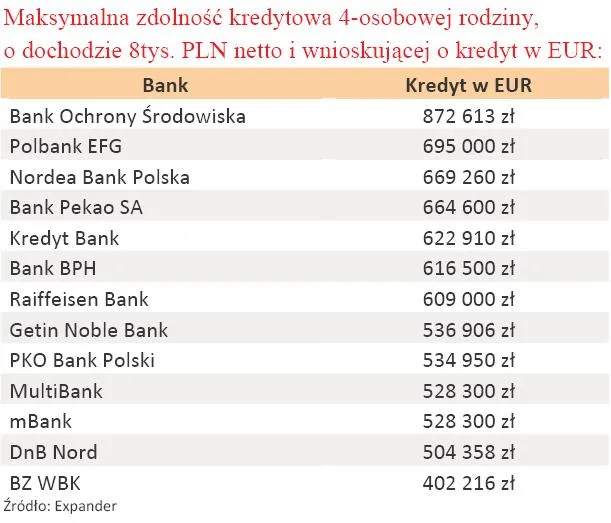 maksymalna_zdolnosc_kredytowa_4_osobowej_rodziny_o_dochodach_8_tys_zl_w_eur_205798.jpg