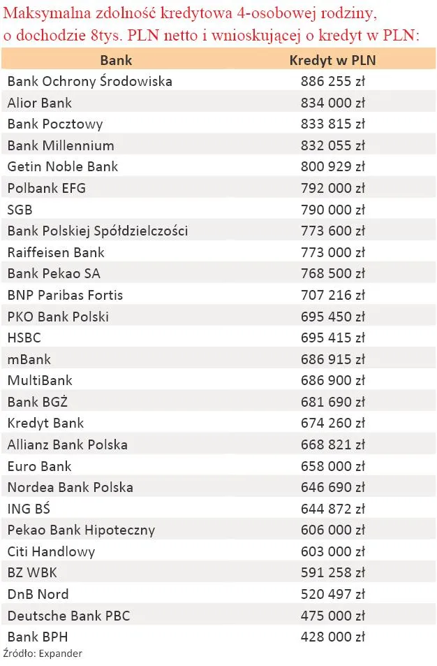 maksymalna_zdolnosc_kredytowa_4_osobowej_rodziny_o_dochodach_8_tys_zl_w_pln_205804.jpg