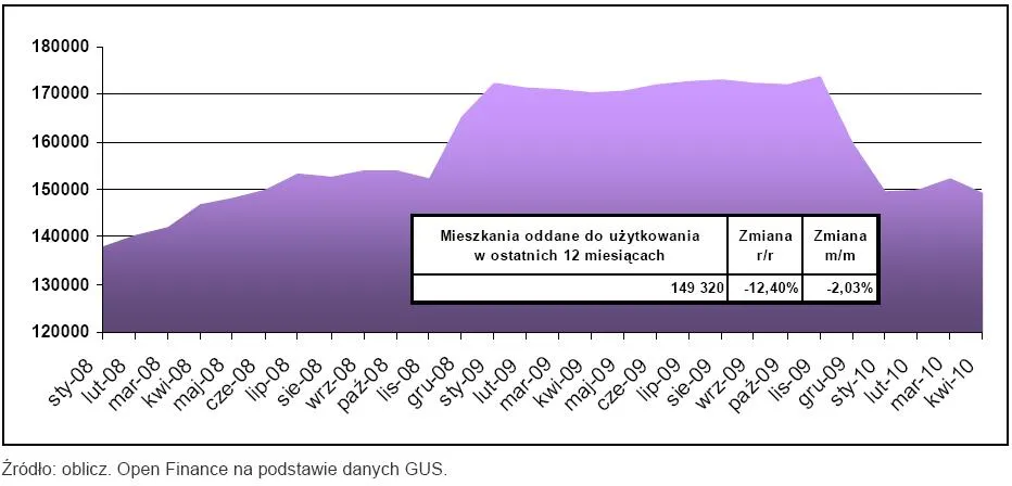 mieszkania_oddane_do_uzytkowania_w_ostatnich_12_miesiacach_kwiecien_2010_r_208403.jpg