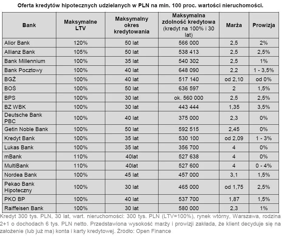 oferta_kredytow_hipotecznych_w_pln_na_min_100_proc_wartosci_nieruchomosci_220078.jpg