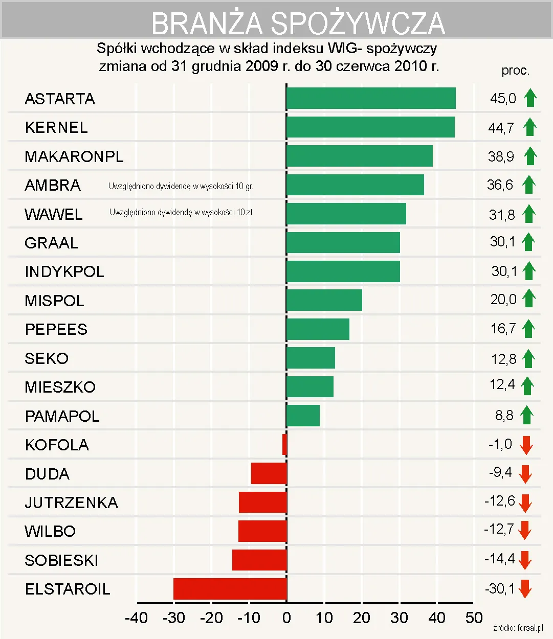 branza_spozywcza_zmiana_cen_akcji_od_31_grudnia_2009_r_do_30_czerwca_2010_r_228451.jpg