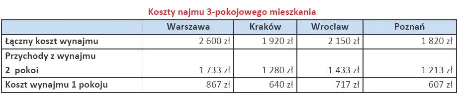 koszty_najmu_3_pokojowego_mieszkania_236134.jpg
