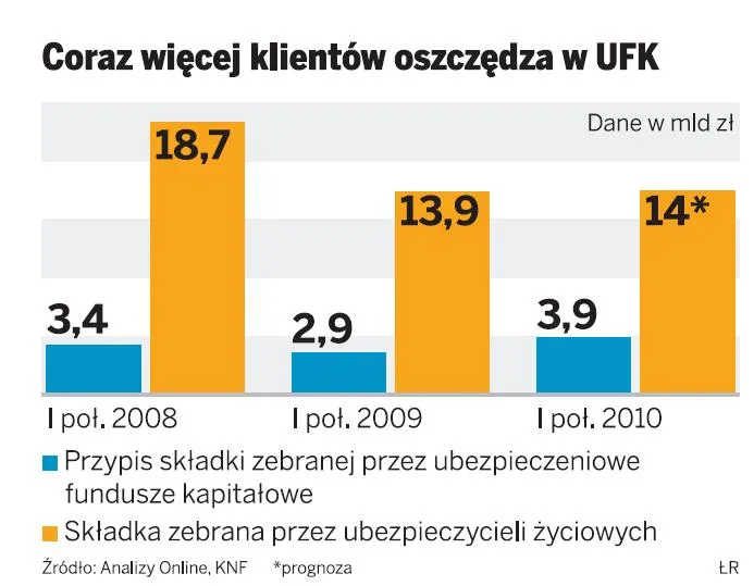 coraz_wiecej_klientow_oszczedza_w_ufk_251266.jpg