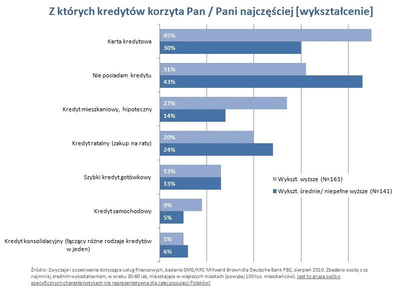 korzystanie_z_kredytow_wyksztalcenie_256677.jpg