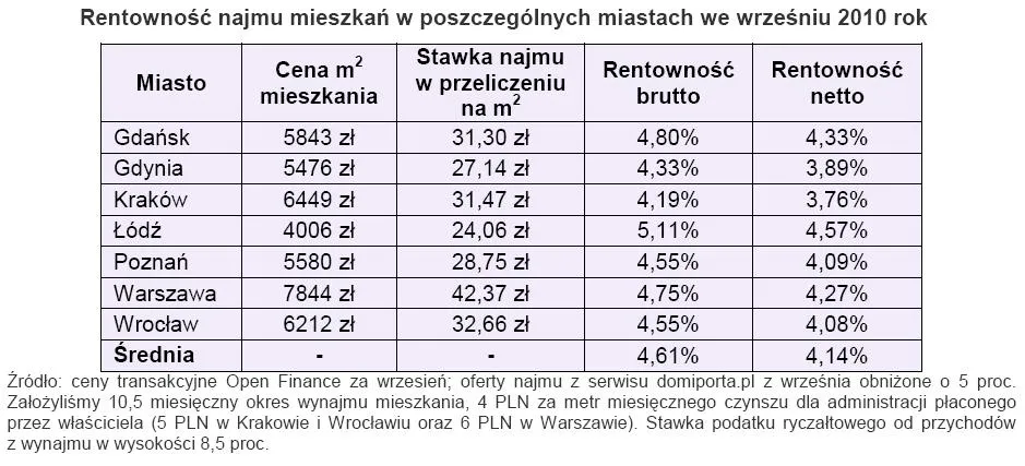 rentownosc_najmu_mieszkan_w_poszczegolnych_miastach_we_wrzesniu_2010_roku_268860.jpg