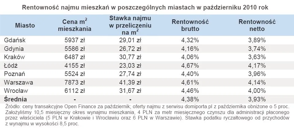 rentownosc_najmu_mieszkan_w_poszczegolnych_miastach_w_pazdzierniku_2010_rok_285055.jpg