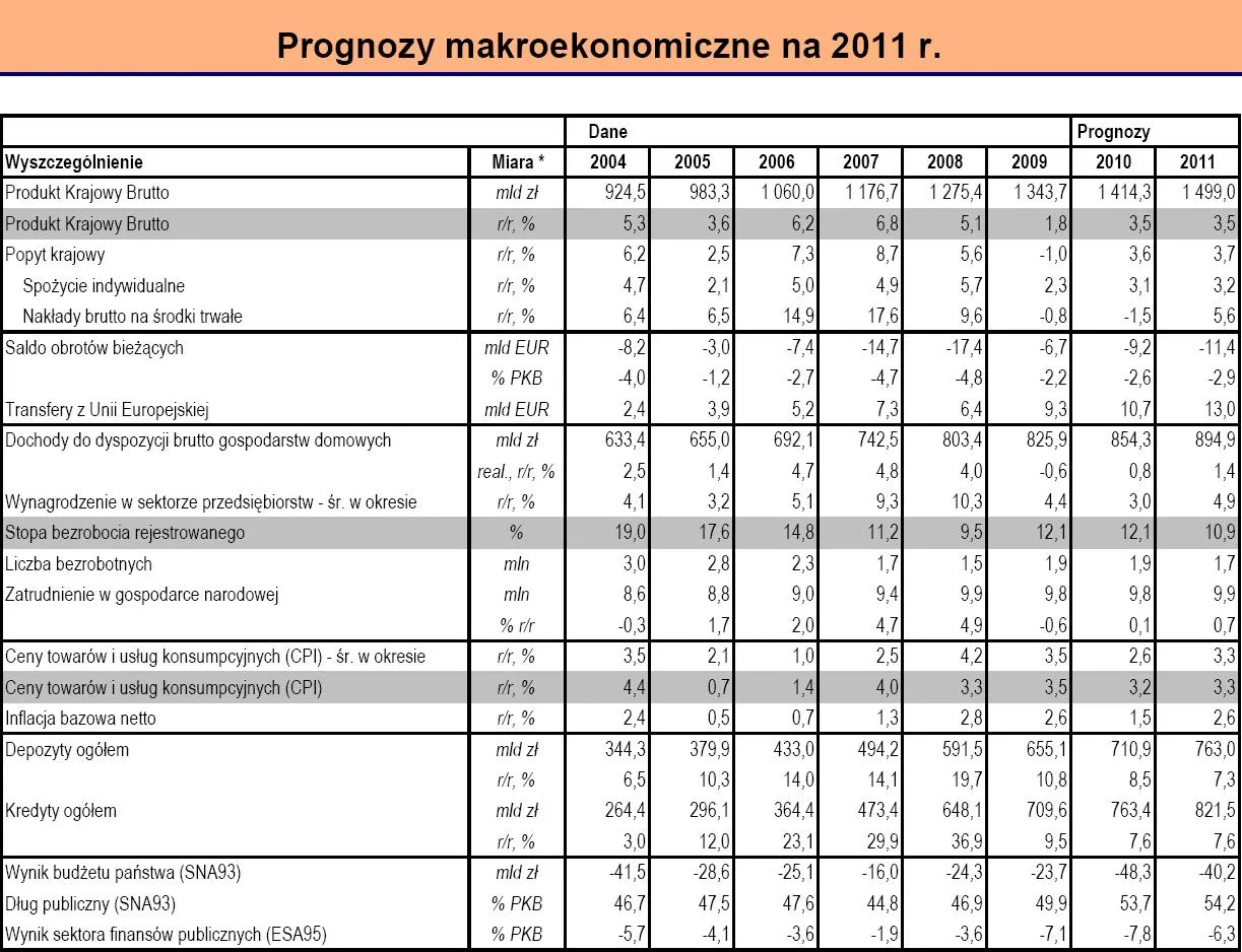 prognozy_makroekonomiczne_na_2011_r_305186.jpg