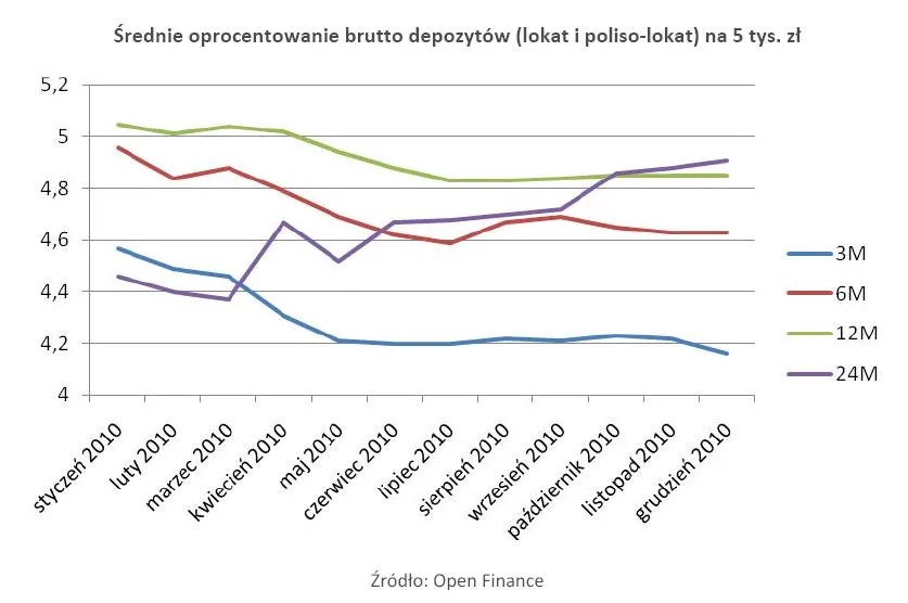 srednie_oprocentowanie_brutto_depozytow_lokat_i_poliso_lokat_na_5_tys_zl_308511.jpg