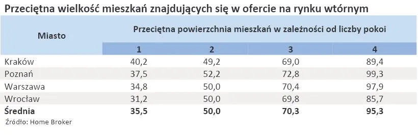 przecietna_wielkosc_mieszkan_znajdujacych_sie_w_ofercie_na_rynku_wtornym_315615.jpg