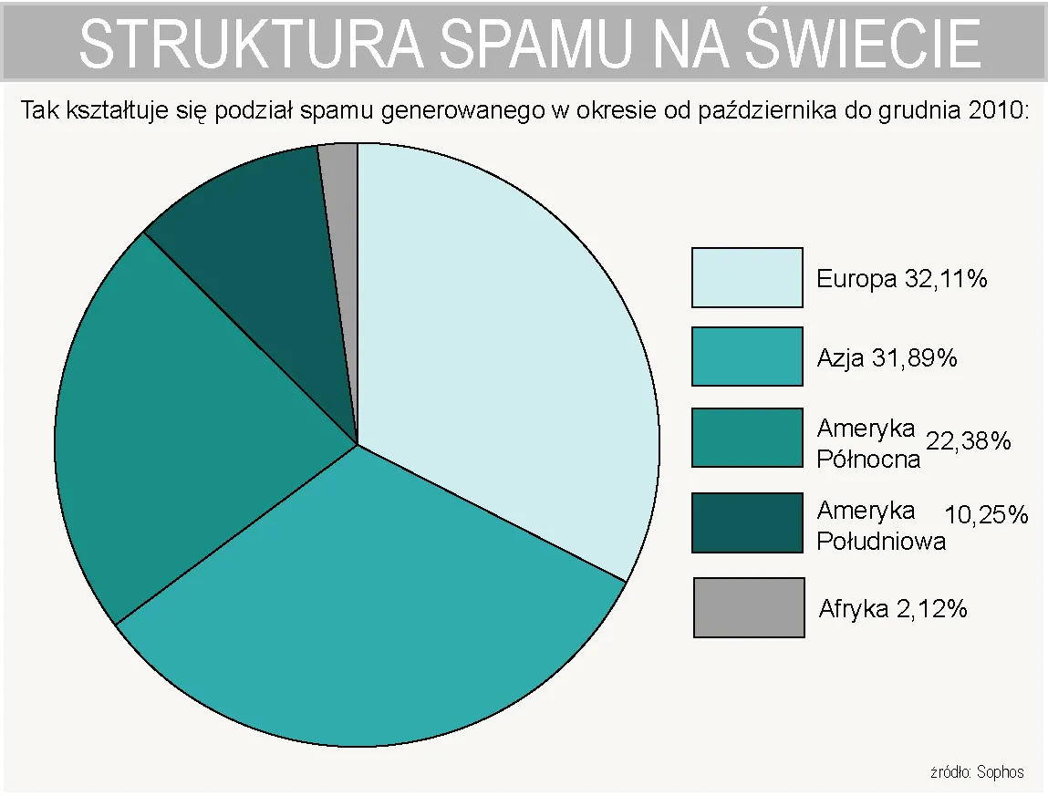 podzial_spamu_generowanego_w_okresie_od_pazdziernika_2010_do_grudnia_2010_315676.jpg