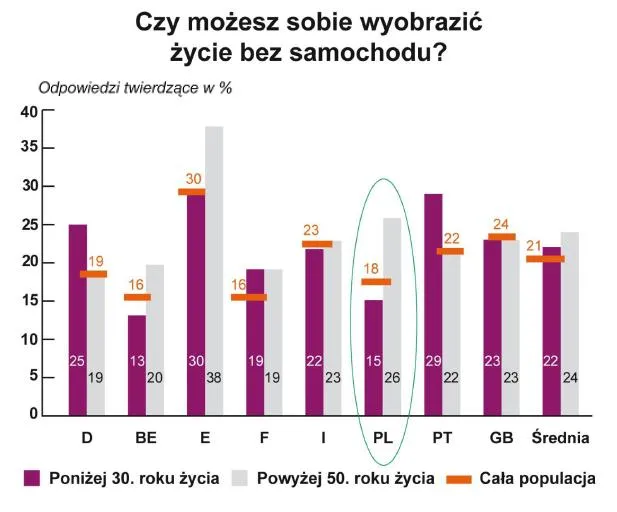 tylko_22_osob_ponizej_30_roku_zycia_bierze_pod_uwage_zycie_bez_samochodu_320920.jpg