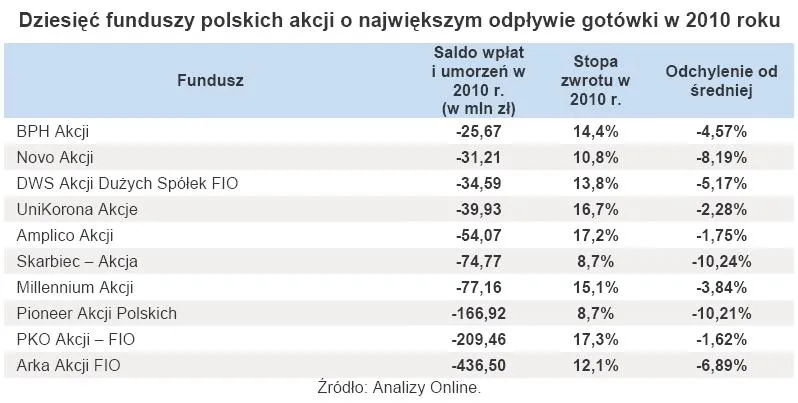 dziesiec_funduszy_polskich_akcji_o_najwiekszym_odplywie_gotowki_w_2010_roku_325630.jpg