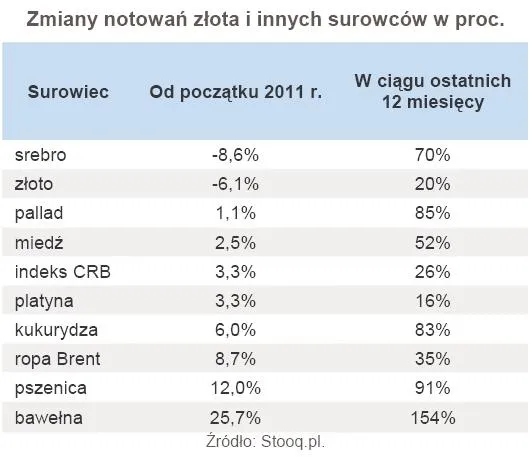 zmiany_notowan_surowcow_od_poczatki_2011_roku_i_w_ostatnich_12_miesiacach_331388.jpg