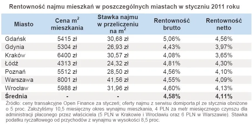 rentownosc_najmu_mieszkan_w_poszczegolnych_miastach_w_styczniu_2011_roku_334357.jpg