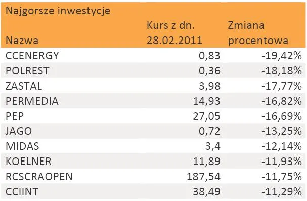 najgorsze_inwestycje_na_gpw_w_lutym_346765.jpg