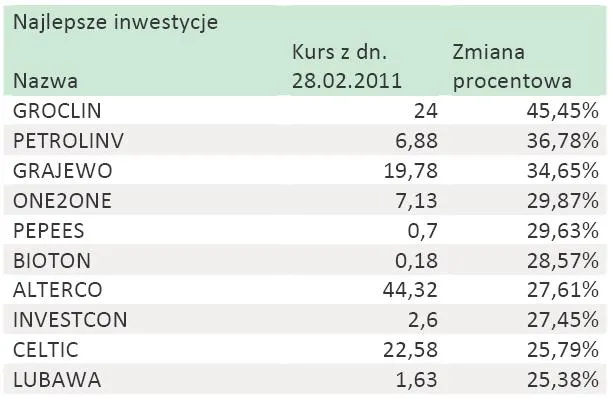 najlepsze_inwestycje_na_gpw_w_lutym_346771.jpg