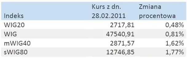 zmiany_glownych_indeksow_gpw_w_lutym_346777.jpg