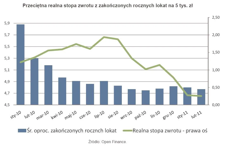 358137-przecietna-realna-stopa-zwrotu-z-zakonczonych-rocznych-lokat-na-5-tys-zl.jpg