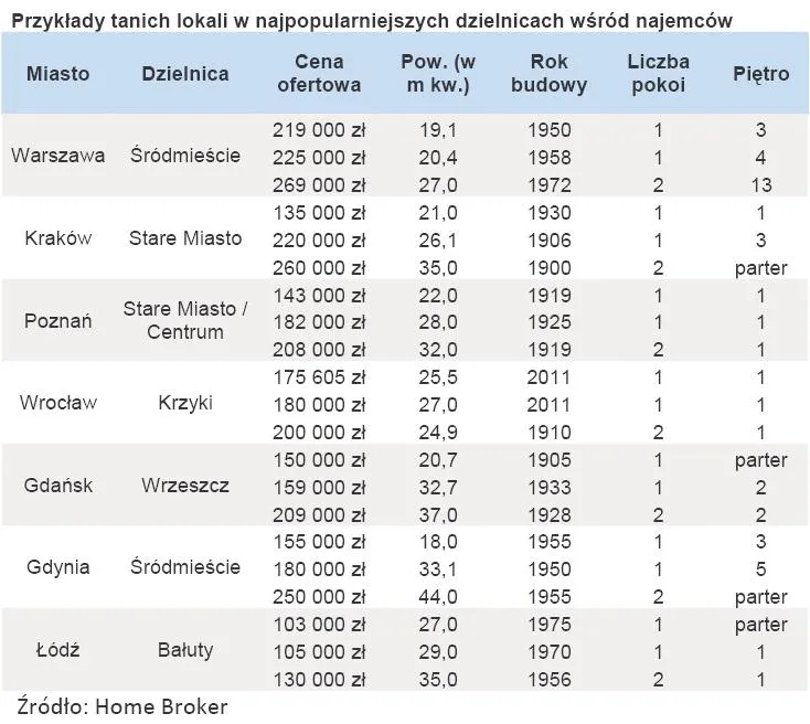 367072-przyklady-tanich-lokali-w-najpopularniejszych-dzielnicach-wsrod-najemcow.jpg