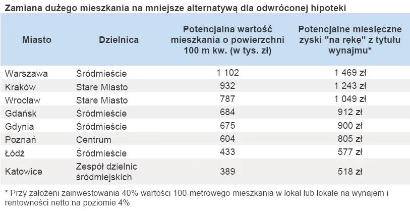 367085-zamiana-duzego-mieszkania-na-mniejsze-alternatywa-dla-odwroconej-hipoteki.jpg